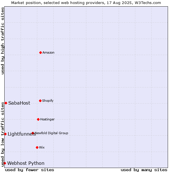 Market position of SabaHost vs. Lightfunnels vs. Webhost Python