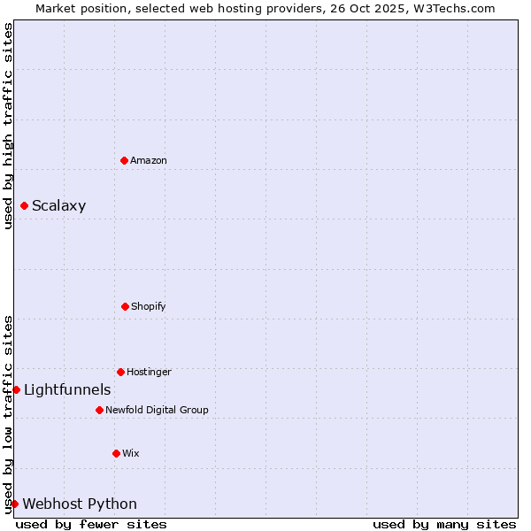 Market position of Scalaxy vs. Lightfunnels vs. Webhost Python