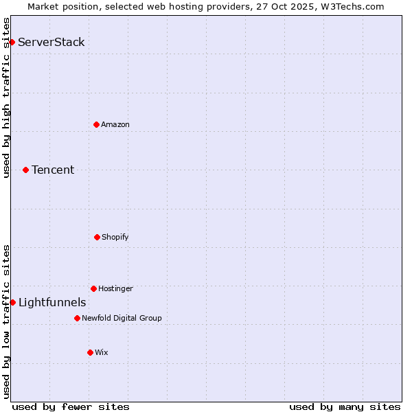 Market position of Tencent vs. Lightfunnels vs. ServerStack
