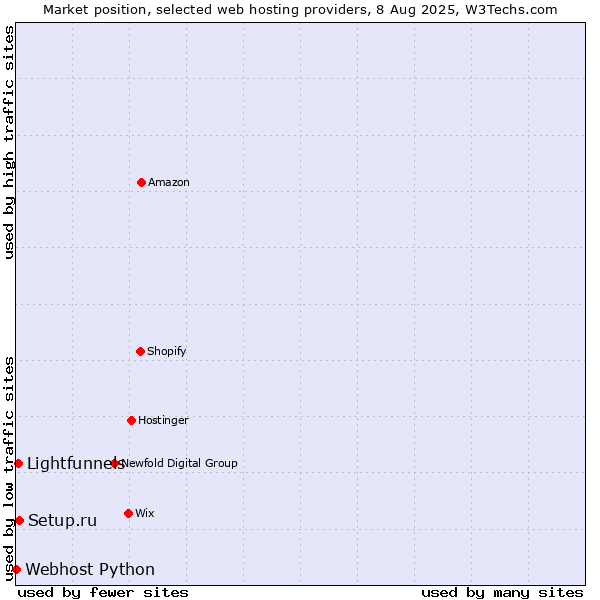 Market position of Setup.ru vs. Lightfunnels vs. Webhost Python