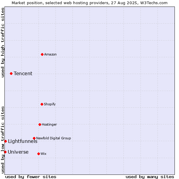 Market position of Tencent vs. Lightfunnels vs. Universe