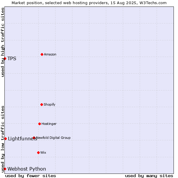 Market position of Lightfunnels vs. Webhost Python vs. TPS