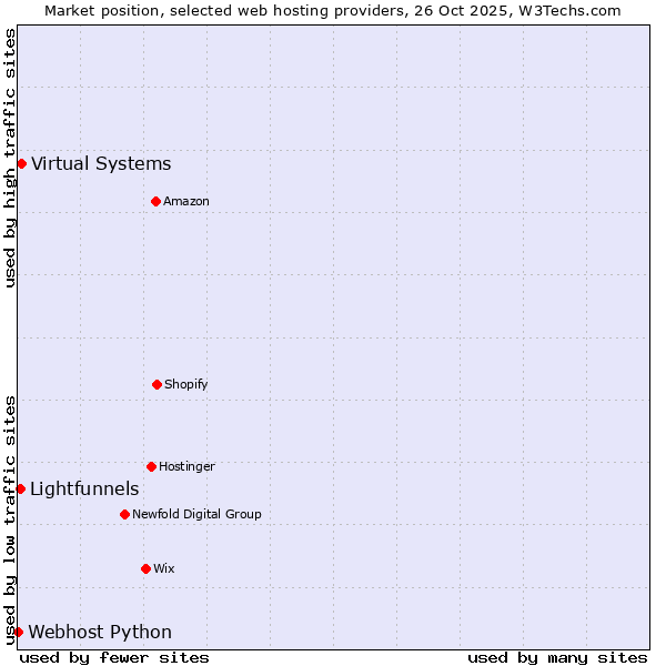 Market position of Virtual Systems vs. Lightfunnels vs. Webhost Python