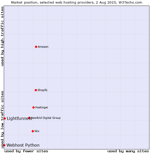 Market position of Lightfunnels vs. Webhost Python