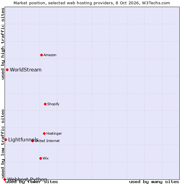 Market position of WorldStream vs. Lightfunnels vs. Webhost Python