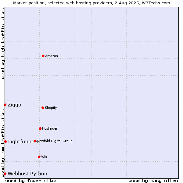 Market position of Lightfunnels vs. Ziggo vs. Webhost Python