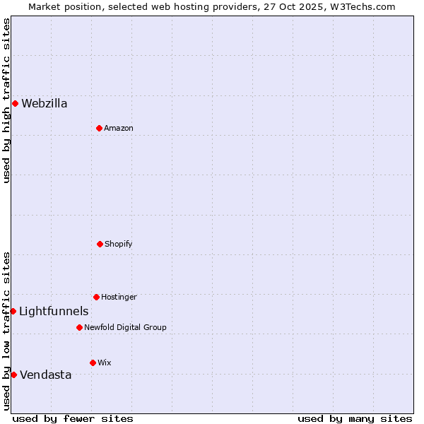 Market position of Webzilla vs. Vendasta vs. Lightfunnels