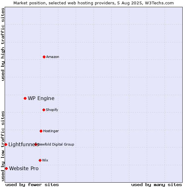 Market position of WP Engine vs. Website Pro vs. Lightfunnels