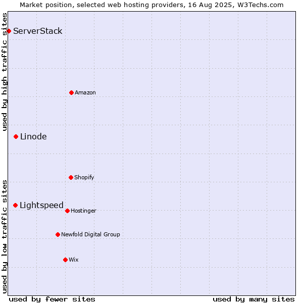 Market position of Linode vs. Lightspeed vs. ServerStack