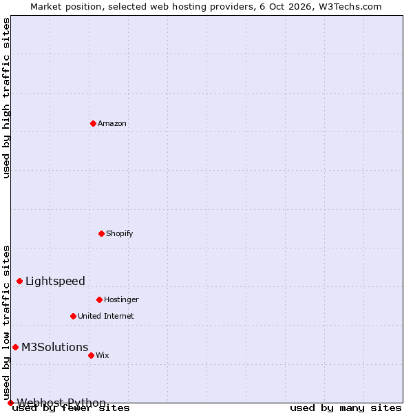 Market position of Lightspeed vs. M3Solutions vs. Webhost Python