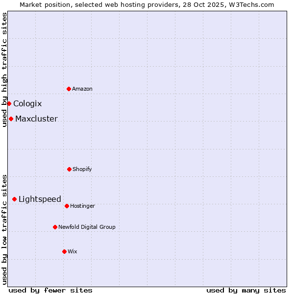Market position of Lightspeed vs. Maxcluster vs. Cologix