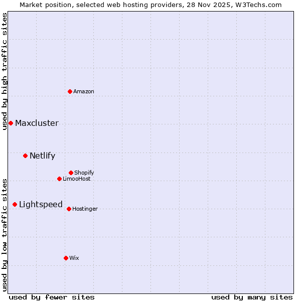 Market position of Netlify vs. Lightspeed vs. Maxcluster