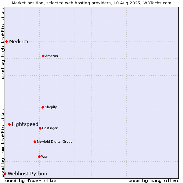 Market position of Lightspeed vs. Medium vs. Webhost Python