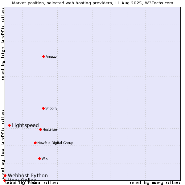 Market position of Lightspeed vs. Webhost Python vs. MenuOnline