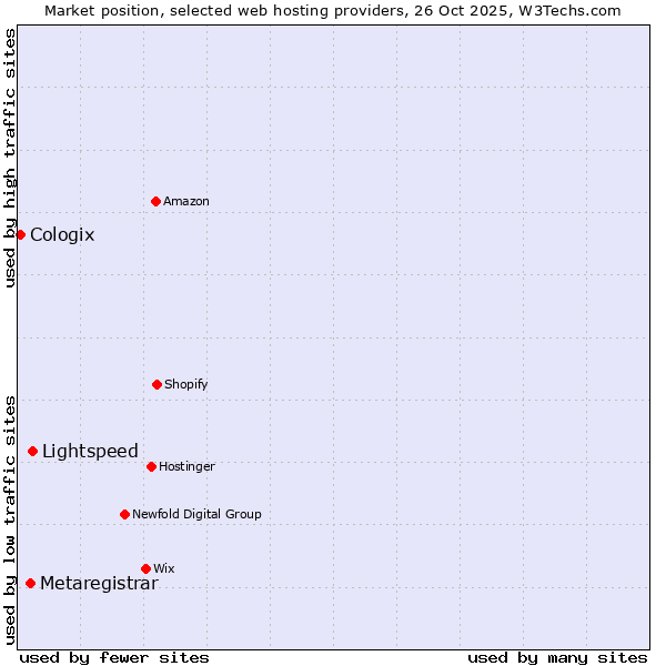Market position of Lightspeed vs. Metaregistrar vs. Cologix