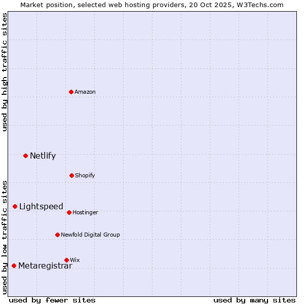 Market position of Netlify vs. Lightspeed vs. Metaregistrar