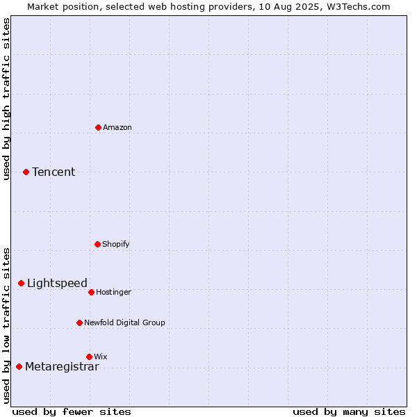 Market position of Tencent vs. Lightspeed vs. Metaregistrar