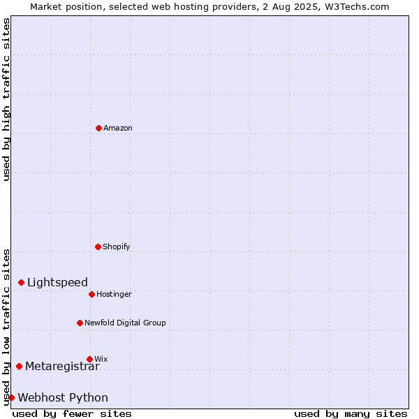 Market position of Lightspeed vs. Metaregistrar vs. Webhost Python