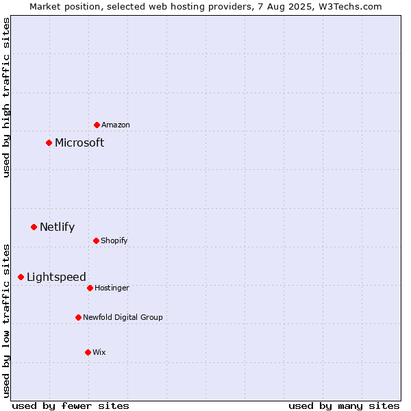 Market position of Microsoft vs. Netlify vs. Lightspeed