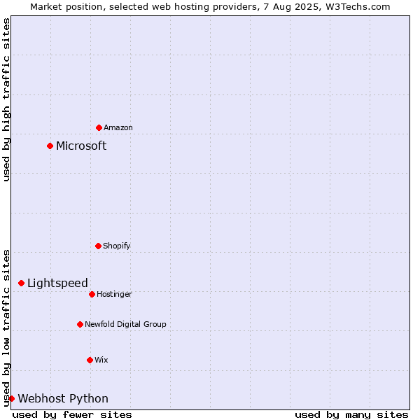 Market position of Microsoft vs. Lightspeed vs. Webhost Python