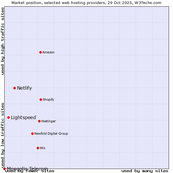 Market position of Netlify vs. Lightspeed vs. Mongolia Telecom