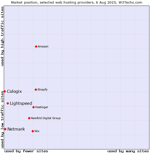 Market position of Lightspeed vs. Netmark vs. Cologix