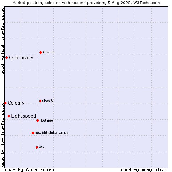 Market position of Lightspeed vs. Optimizely vs. Cologix