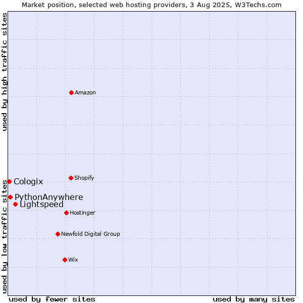 Market position of Lightspeed vs. PythonAnywhere vs. Cologix