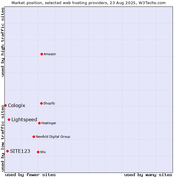 Market position of Lightspeed vs. SITE123 vs. Cologix