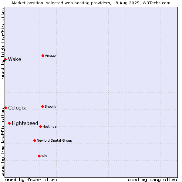 Market position of Lightspeed vs. Cologix vs. Wake
