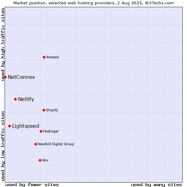 Market position of Netlify vs. Lightspeed vs. NetConnex