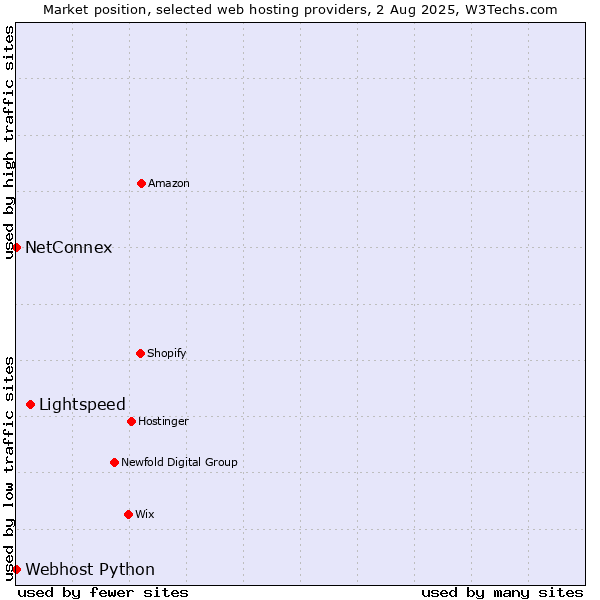 Market position of Lightspeed vs. Webhost Python vs. NetConnex