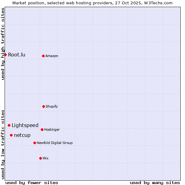 Market position of netcup vs. Lightspeed vs. Root.lu