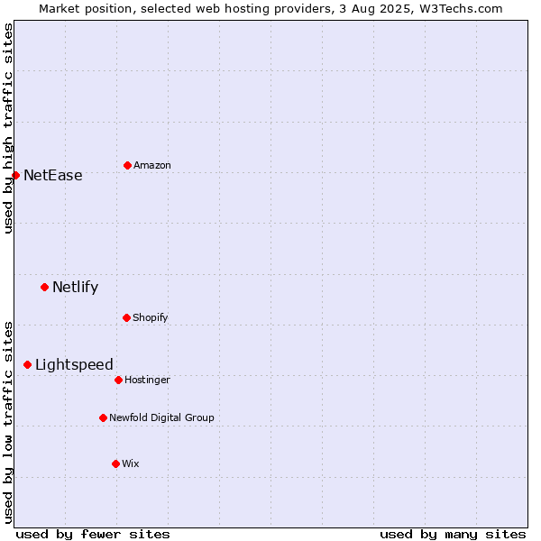 Market position of Netlify vs. Lightspeed vs. NetEase
