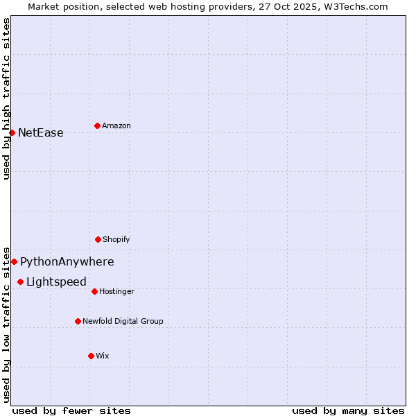 Market position of Lightspeed vs. PythonAnywhere vs. NetEase