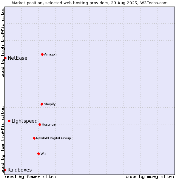 Market position of Lightspeed vs. NetEase vs. Raidboxes