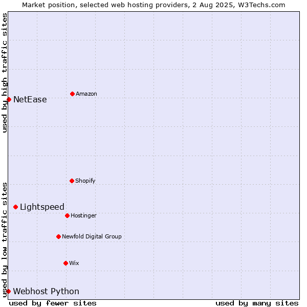 Market position of Lightspeed vs. NetEase vs. Webhost Python