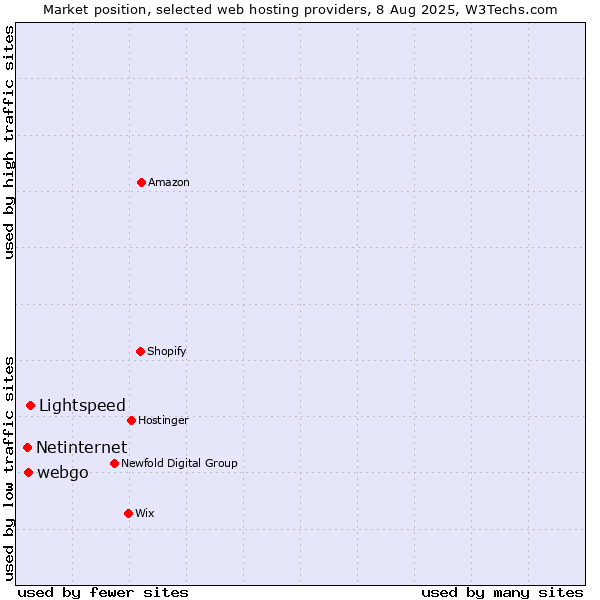 Market position of Lightspeed vs. webgo vs. Netinternet