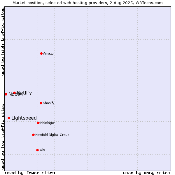 Market position of Netlify vs. Lightspeed vs. Node4
