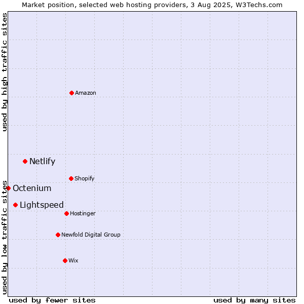 Market position of Netlify vs. Lightspeed vs. Octenium