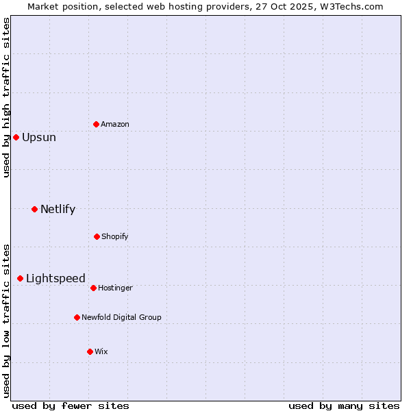 Market position of Netlify vs. Lightspeed vs. Upsun
