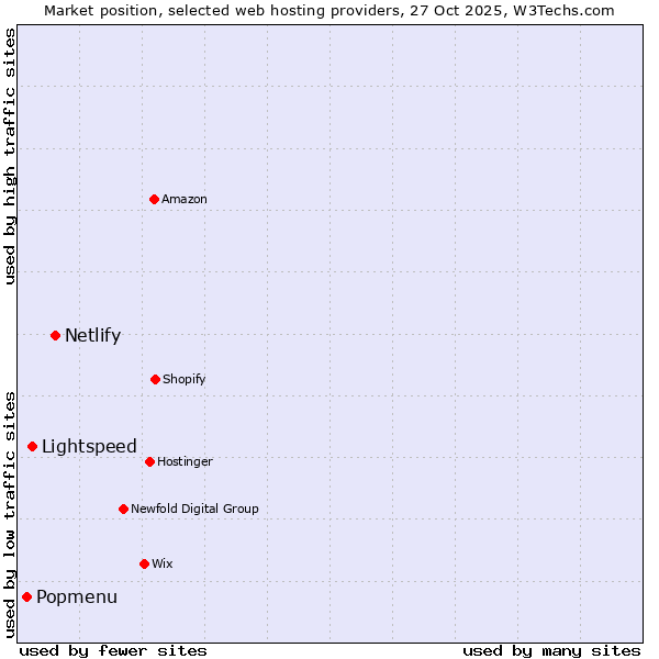 Market position of Netlify vs. Lightspeed vs. Popmenu