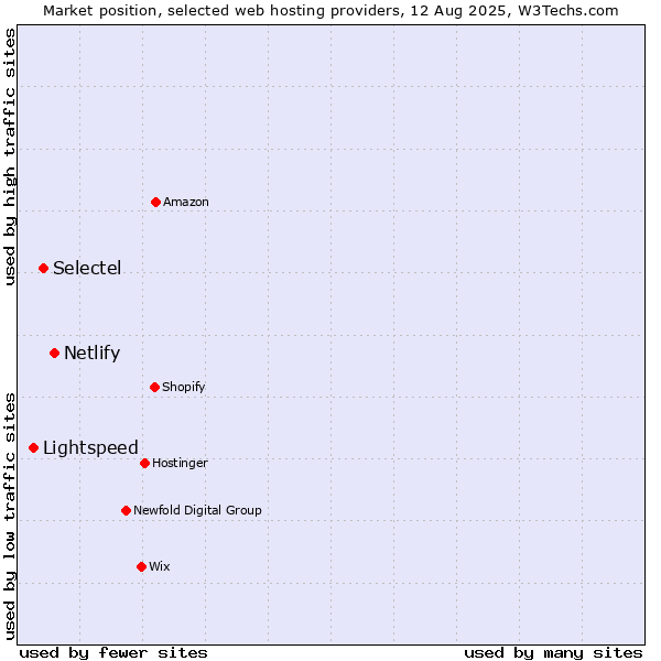 Market position of Netlify vs. Selectel vs. Lightspeed