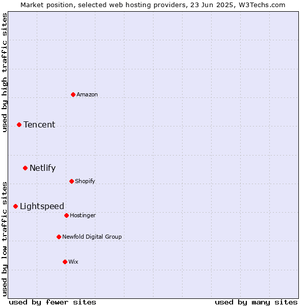 Market position of Netlify vs. Tencent vs. Lightspeed
