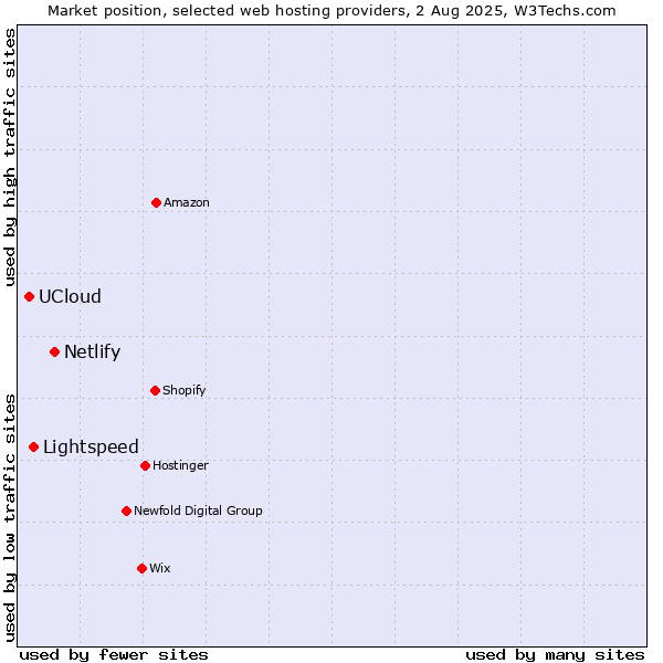 Market position of Netlify vs. Lightspeed vs. UCloud