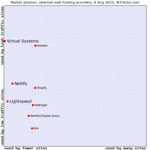 Market position of Netlify vs. Lightspeed vs. Virtual Systems
