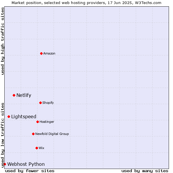 Market position of Netlify vs. Lightspeed vs. Webhost Python