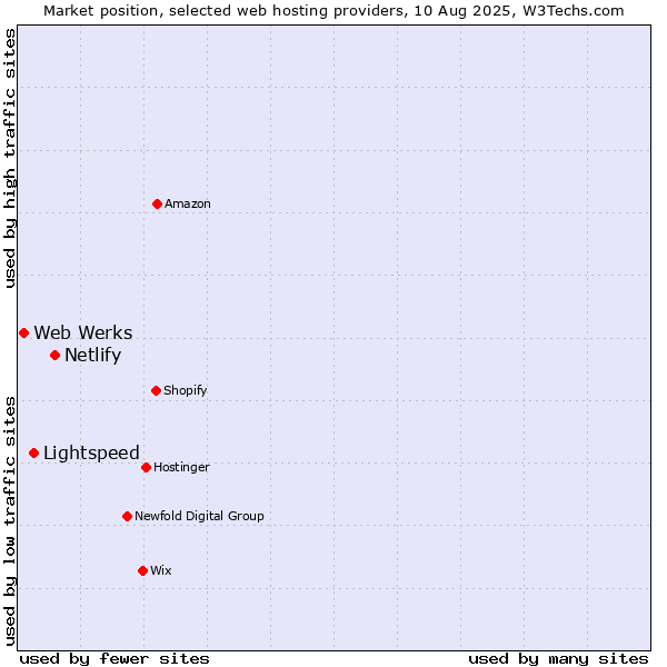 Market position of Netlify vs. Lightspeed vs. Web Werks