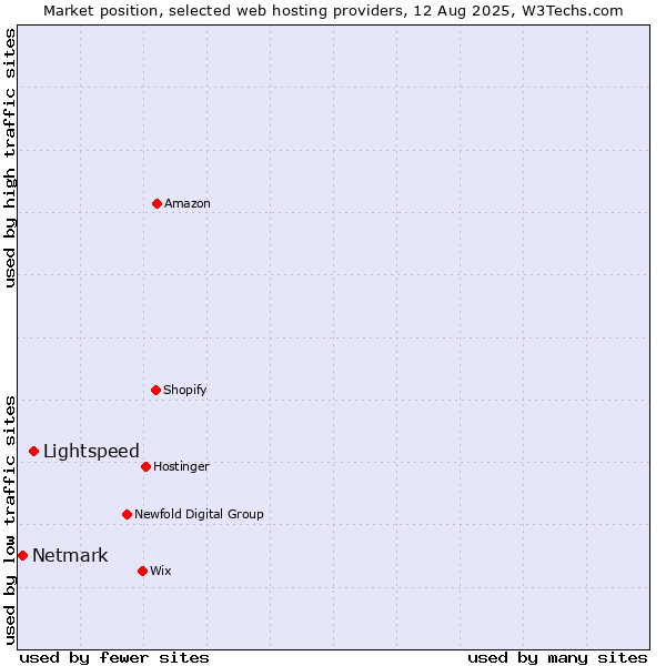 Market position of Lightspeed vs. Netmark