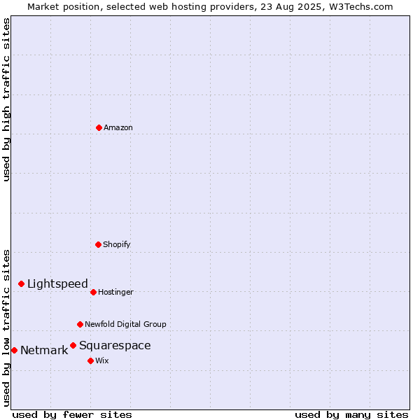 Market position of Squarespace vs. Lightspeed vs. Netmark